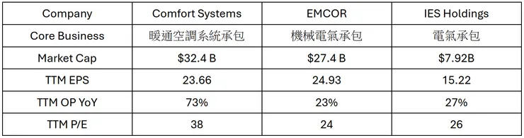 公司與主要競爭同業基本資料