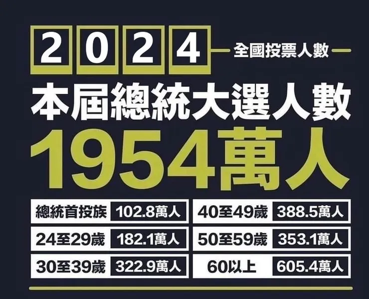 從哀傷的選民年齡結構看，30年內藍綠大概都很難倒台
