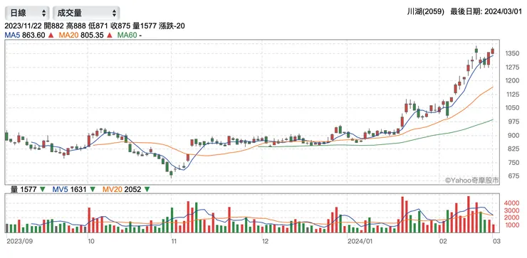 川湖近期股較表現（資料來源：yahoo！股市）