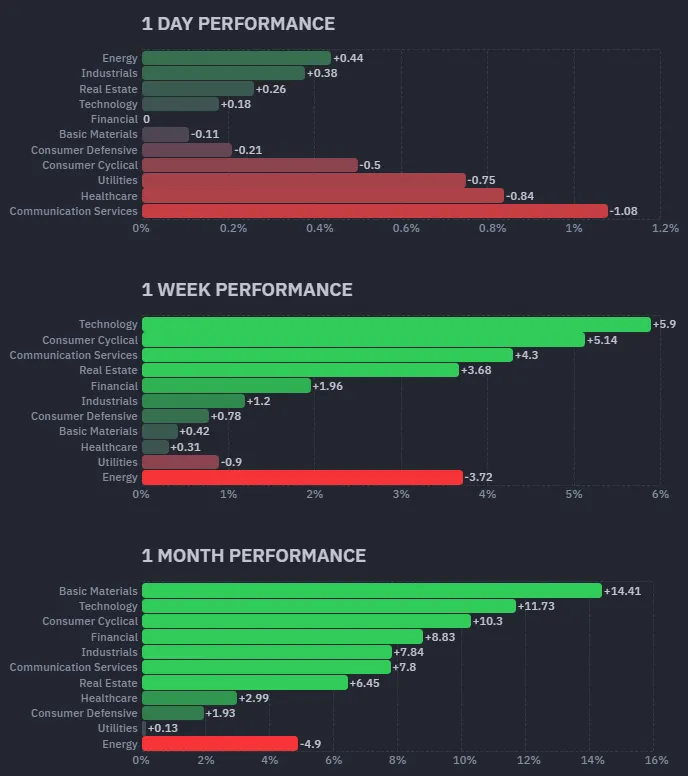 標普11大類股績效；資料來源：Finviz