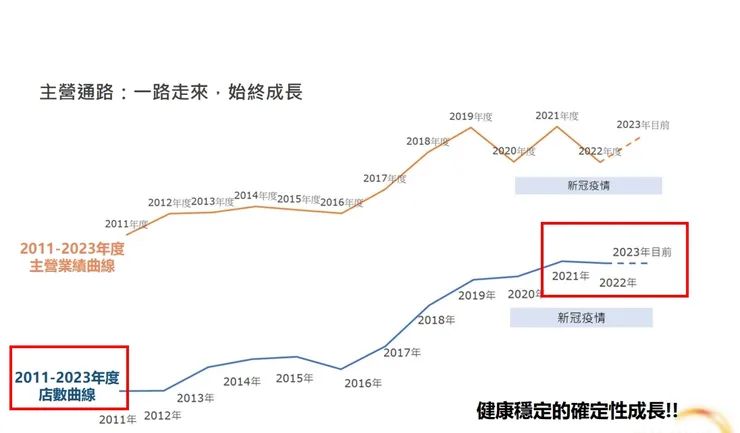2011-2023年度店數曲線表