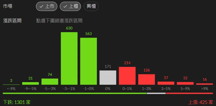 即時市況(截至13:15)