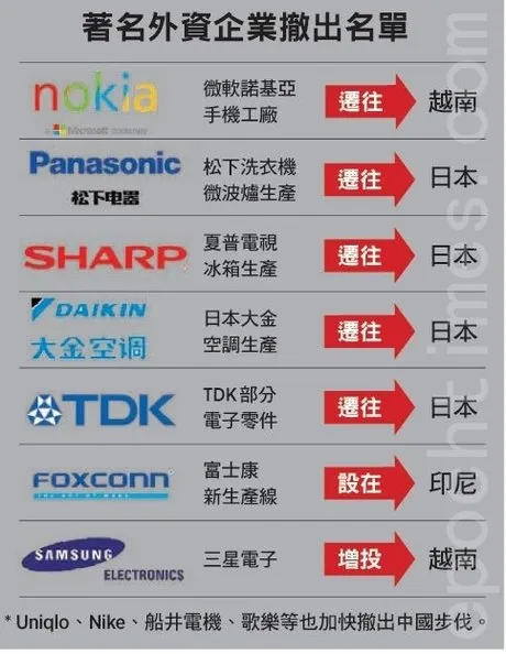 從中國撤資的著名企業