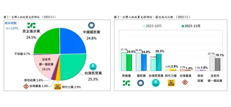 最新總統大選民調