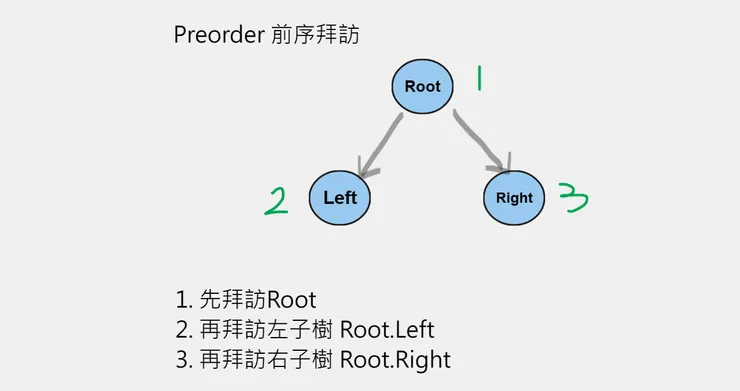 Preorder traversal 的拜訪順序與抽象模型