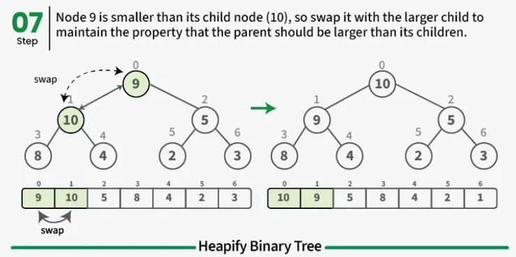 最後換成，root 是最大值。