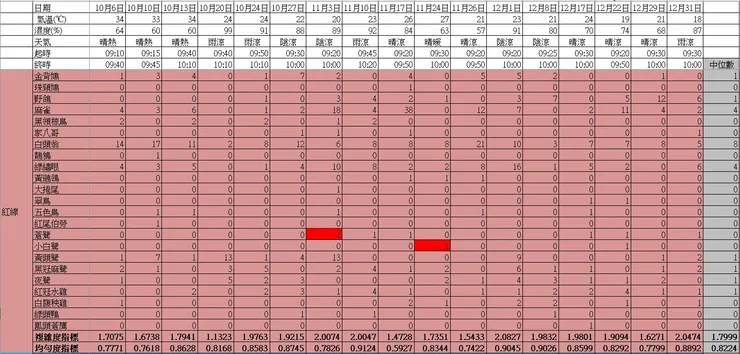 紅樣段於第四季的鳥口紀錄表