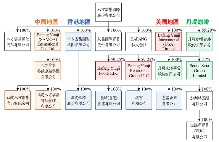 圖片來源:八方雲集2021年報