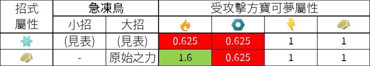 急凍鳥招式屬性相剋表