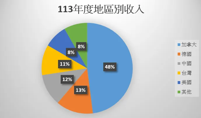 113年財報 - 地區別銷售 (圖片來源: 自行繪製)