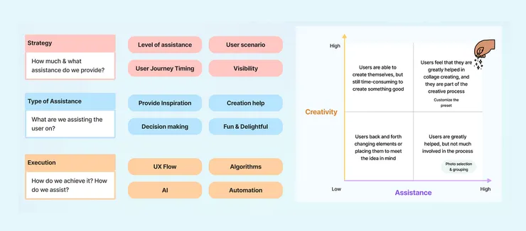 Strategy, Type of Assistance, Execution