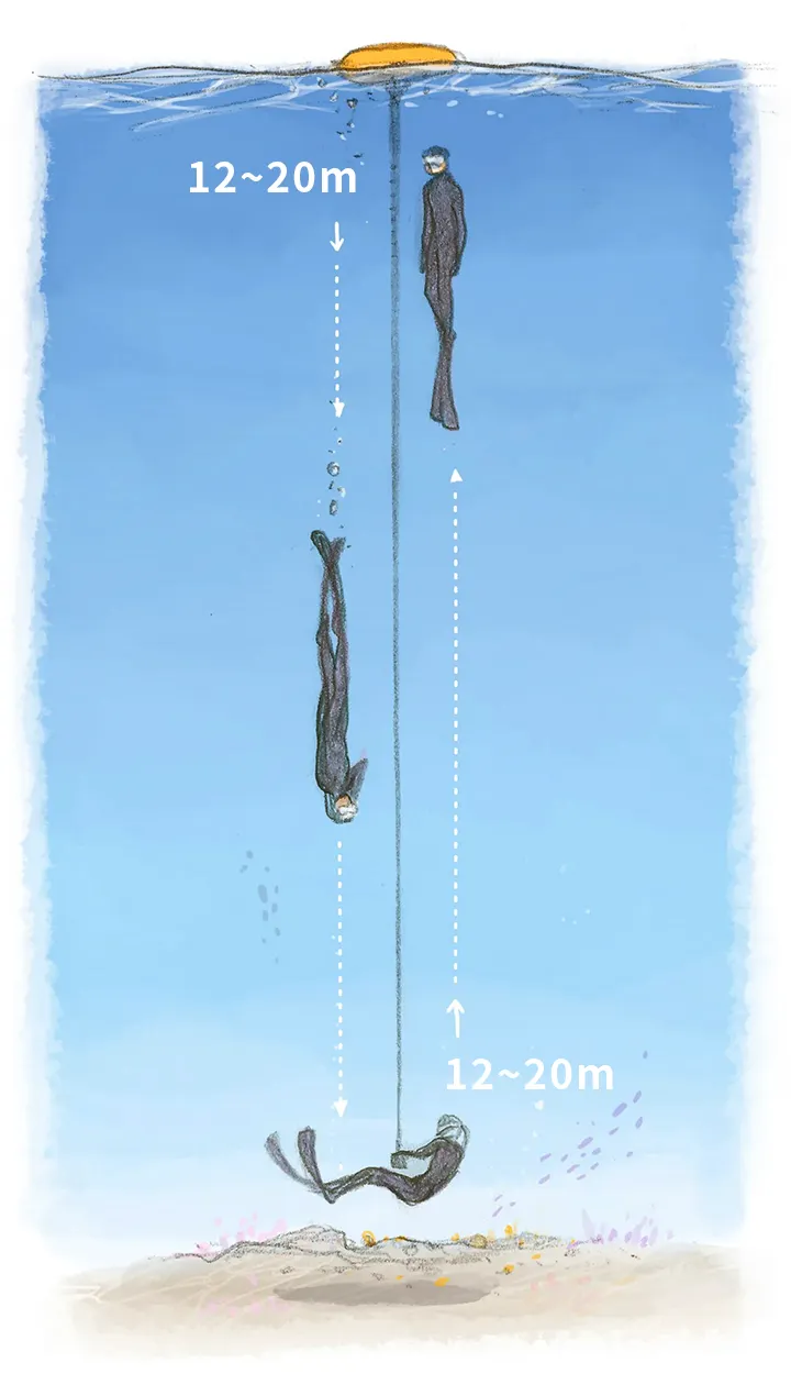 恆重下潛12~20米