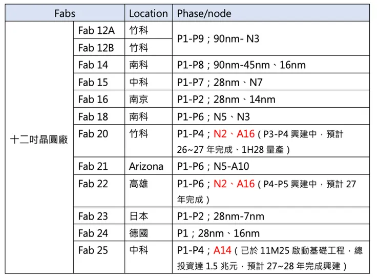 台積電晶圓廠。資料來源:台積電、財報狗、自行整理