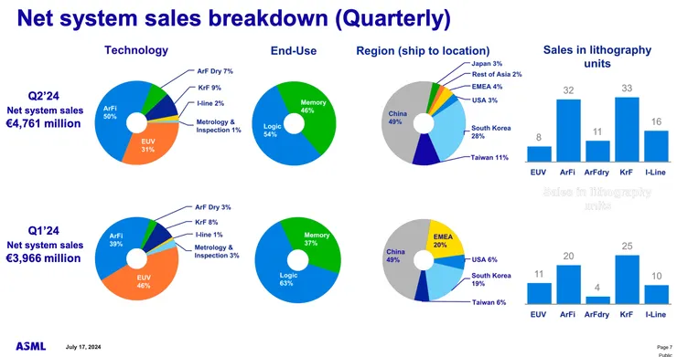 資料來源:ASML法說簡報