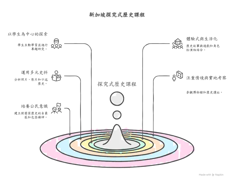 新加坡探究式歷史課程實例