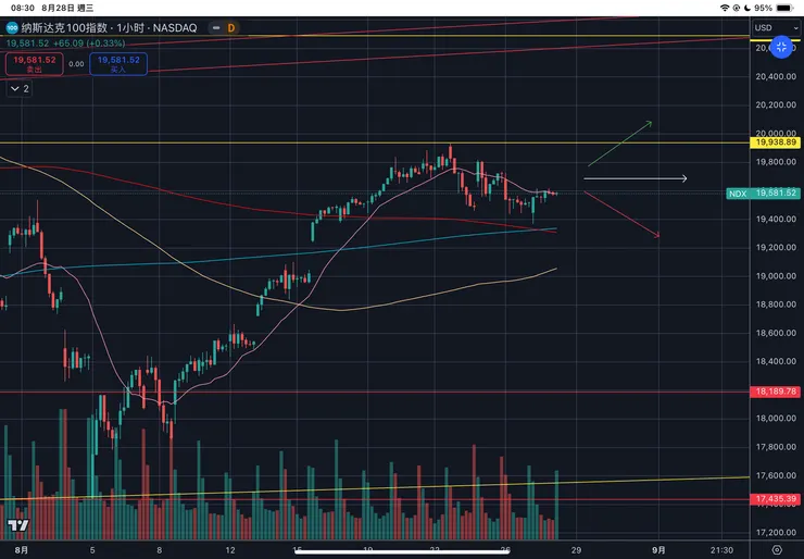 納斯達克一百指數一小時線