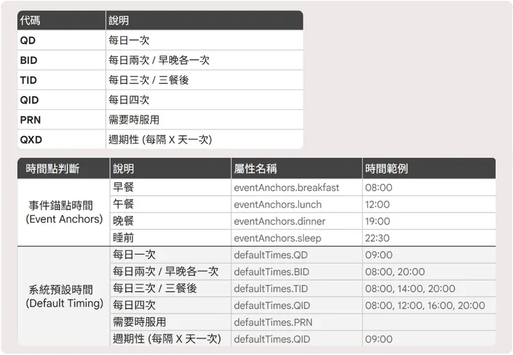 頻率代碼 與 時間點列表