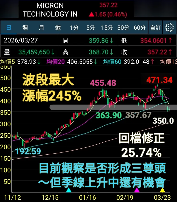過去由於策略同盟的關係，南亞科的股價以美光的股價馬首是瞻，這個私募案後會改變
