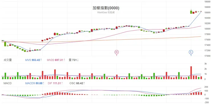 2024.02.15 台股加權指數60分K線圖