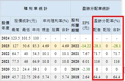 近五年盈餘分配率