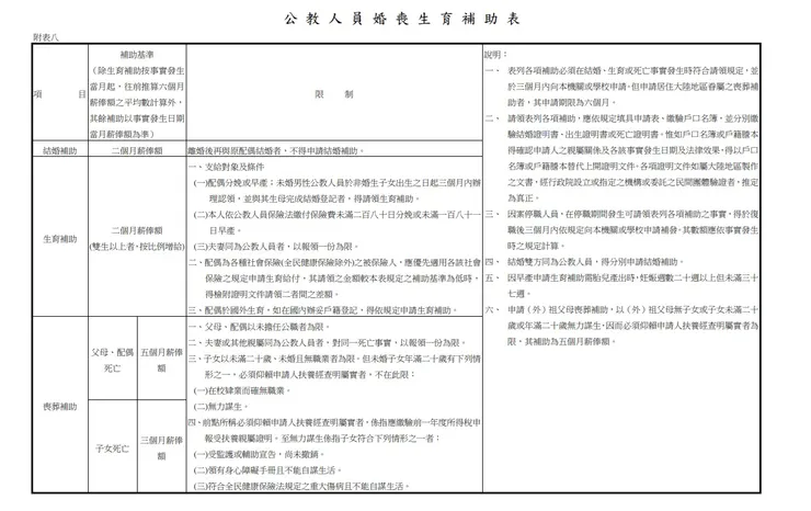 公 教 人 員 婚 喪 生 育 補 助 表