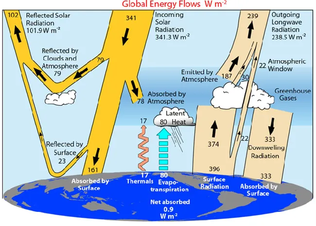Global Energy Budget