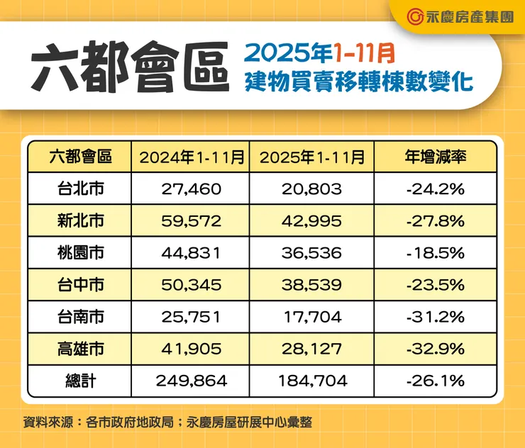 六都會區2025年1–11月建物買賣移轉棟數變化