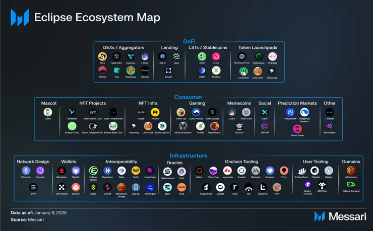 來源出處：Solana, Ethereum, and Celestia are intersecting on @EclipseFND