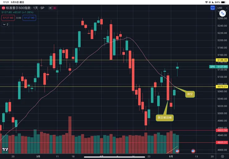 標普五百指數日線