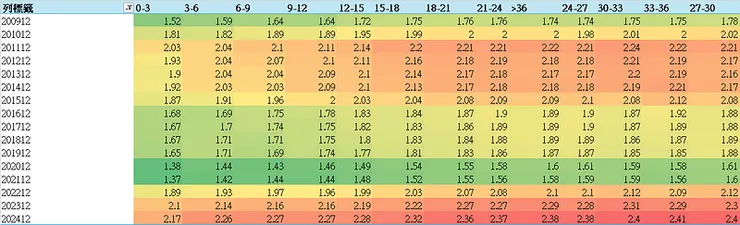 房貸存量樣本＿平均貸款利率（屋齡）