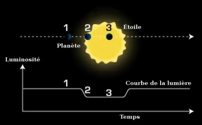 系外行星經過恆星前方造成亮度改變,我們有機會從中檢測出行星的存在