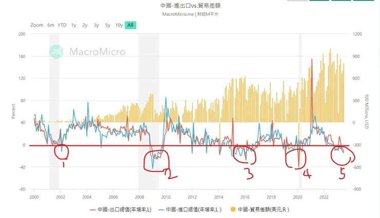 中國進出口總值與貿易餘額