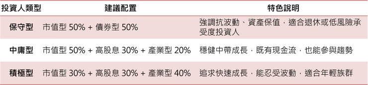 新手三種投資人配置建議