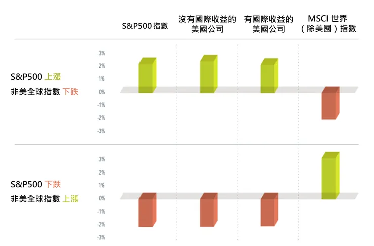 資料來源：Dimensional，財經瘋向標整理。