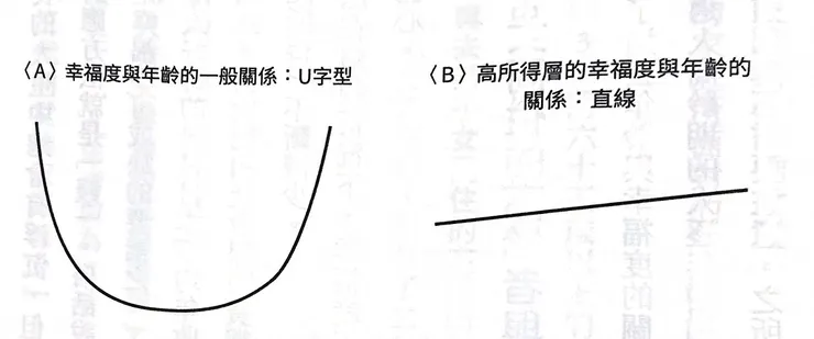 高所得 VS 一般人的幸福度變化(截自《錢買得到幸福嗎?》)