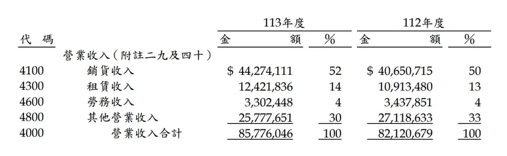 裕隆113年合併營收
