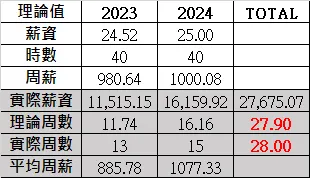 理論與實際工作周數差異