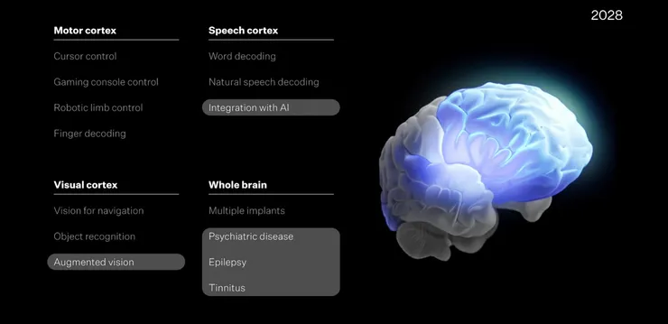 2028 目標：大腦整合 AI