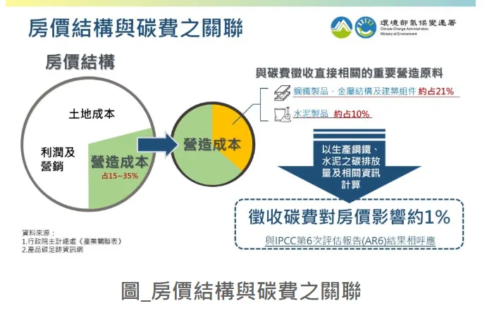 房價結構跟碳費的關聯(來源:環境部)