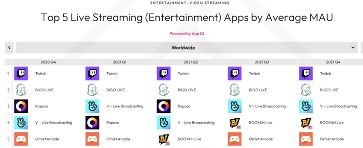 應用程式分析數據Data.ai 統計2021 全球娛樂直播平台月活躍用戶前五名榜單