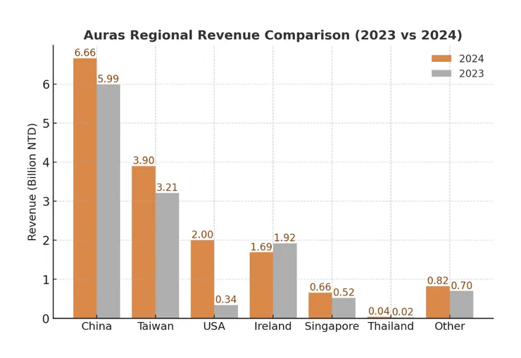 雙鴻地區別營收