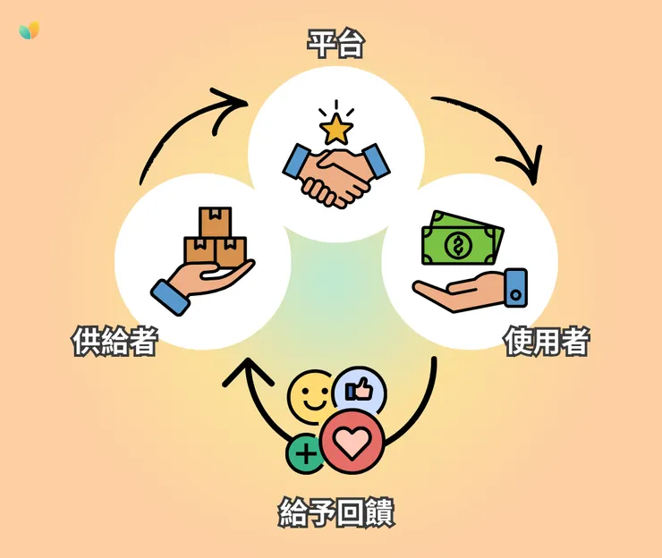  這樣的設計，讓陌生人之間的交易變得可行，也降低了參與門檻。