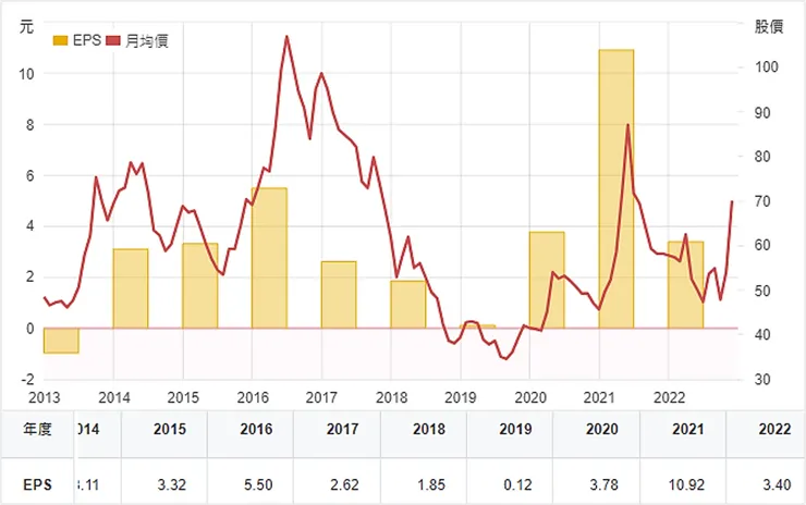 資料來源：財報狗