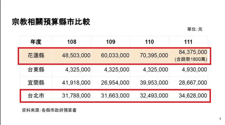 不是我想酸花蓮，看看花蓮的宗教預算，竟然一年比一年高，還高過台北市，大家不覺得這個太扯了嗎？