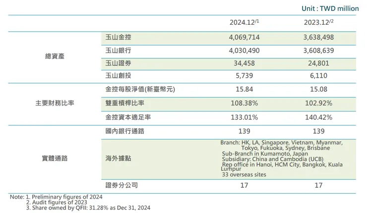 資料來源：玉山金控2024第四季法說會