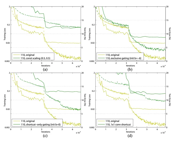 來源：https://arxiv.org/abs/1603.05027