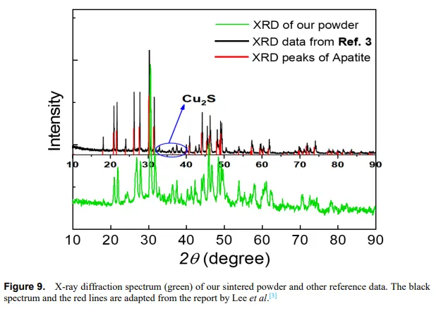 北航實驗品XRD(想成材料的指紋鑑定就好)與韓國材料相似 / https://arxiv.org/abs/2307.16802
