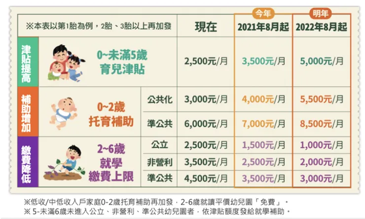此圖截取2021年初政府的就學補助圖表