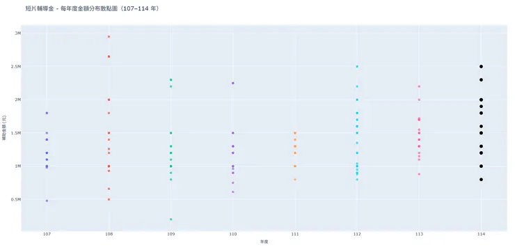補助金額分布圖