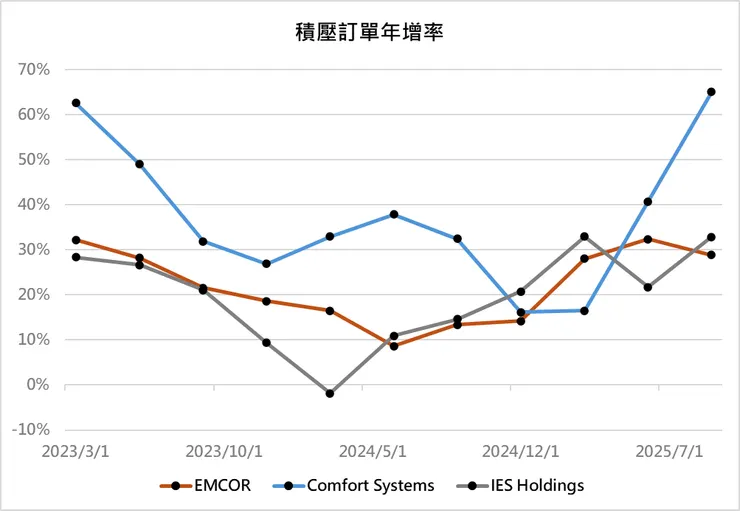 圖3 : 機電系統承包商積壓訂單年增率